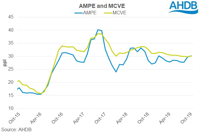 graph of AMPE and MCVE 